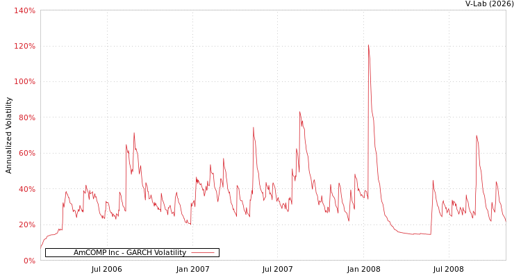 graph of AmCOMP Inc GARCH