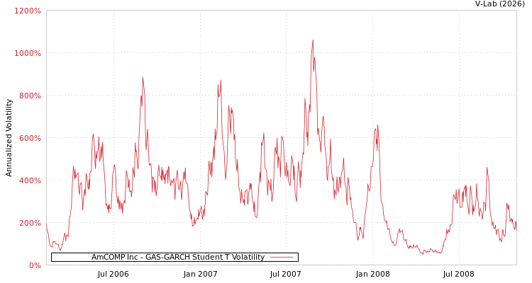 graph of AmCOMP Inc GAS-GARCH-T