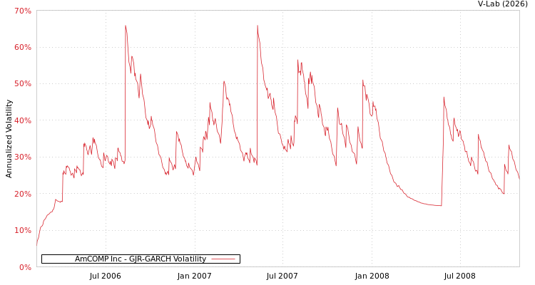graph of AmCOMP Inc GJR-GARCH