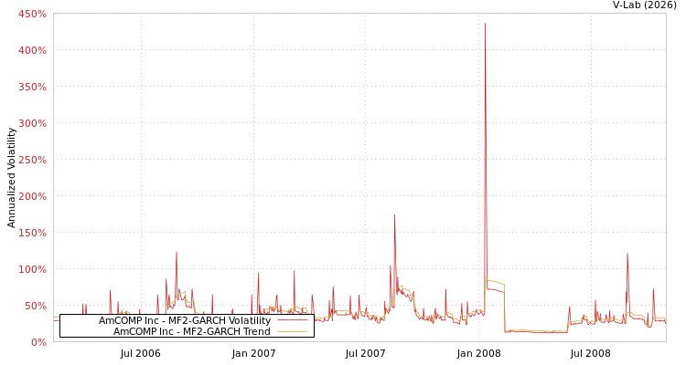 graph of AmCOMP Inc MF2-GARCH