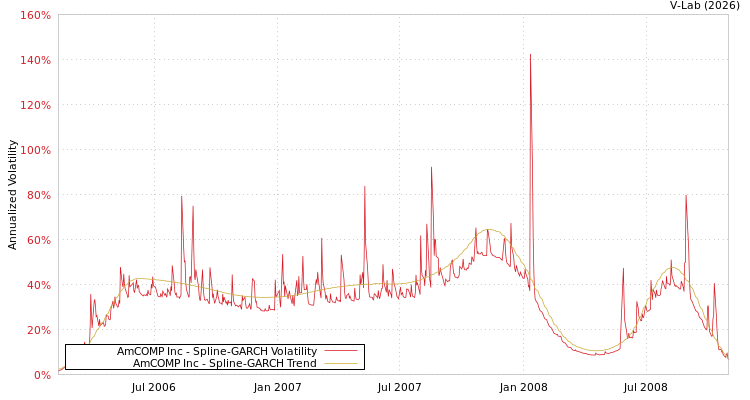graph of AmCOMP Inc SGARCH