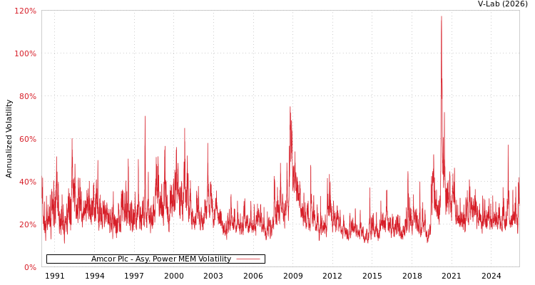 graph of Amcor Plc APMEM