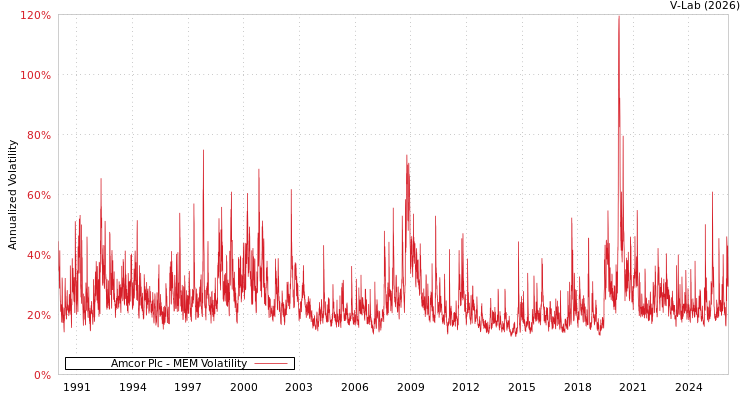 graph of Amcor Plc MEM