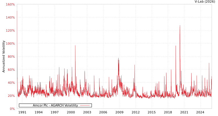 graph of Amcor Plc AGARCH