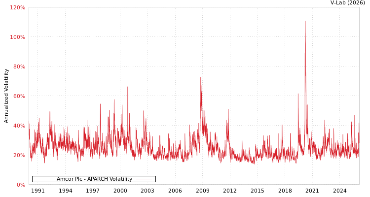 graph of Amcor Plc APARCH