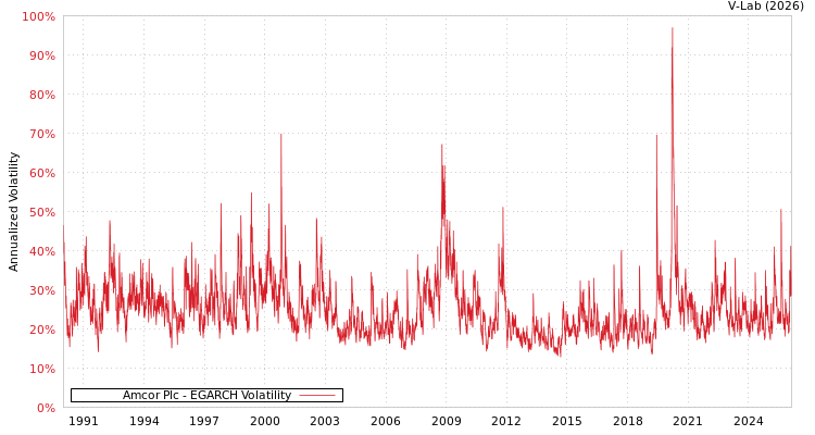 graph of Amcor Plc EGARCH