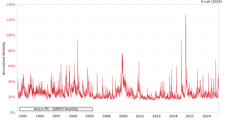 graph of Amcor Plc GARCH