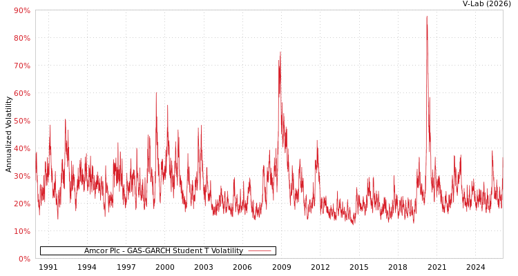 graph of Amcor Plc GAS-GARCH-T