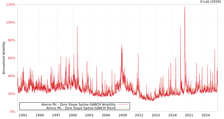 graph of Amcor Plc S0GARCH