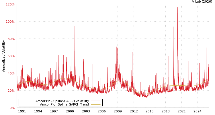 graph of Amcor Plc SGARCH