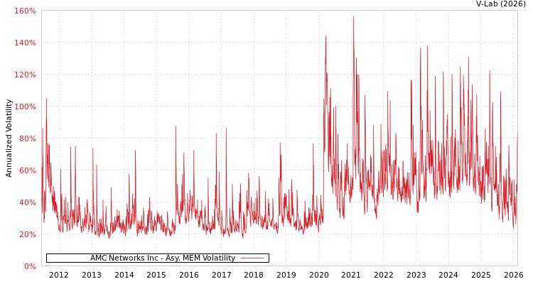 graph of AMC Networks Inc AMEM