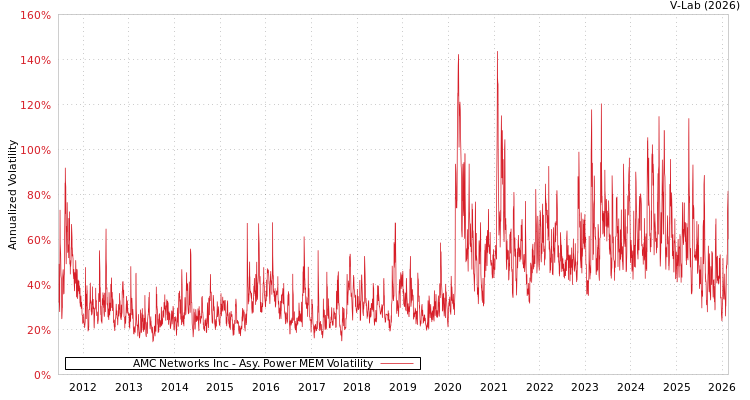 graph of AMC Networks Inc APMEM