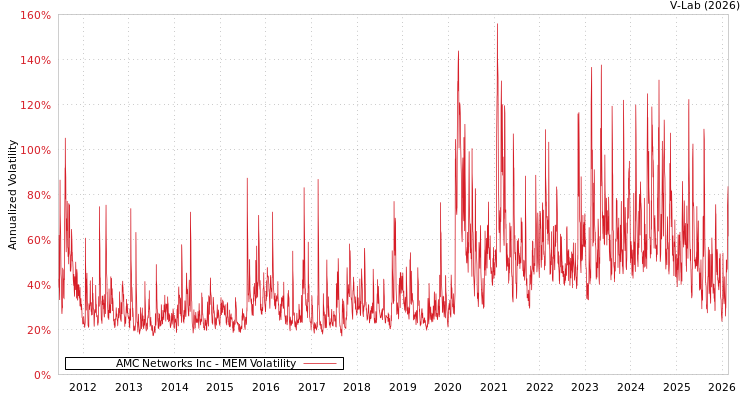 graph of AMC Networks Inc MEM