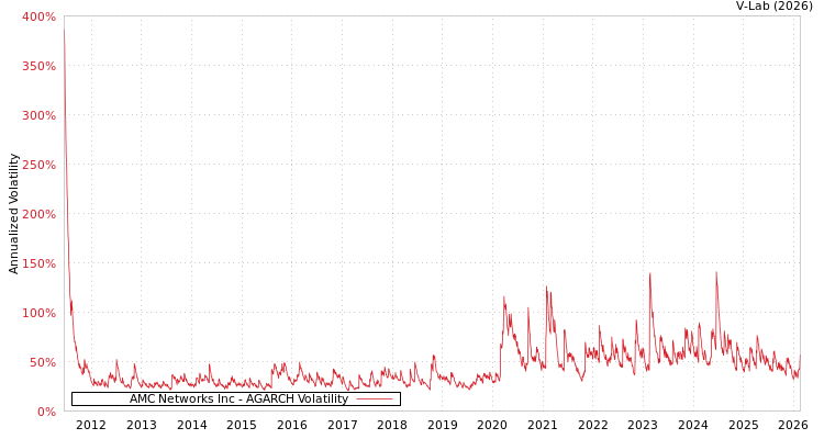 graph of AMC Networks Inc AGARCH