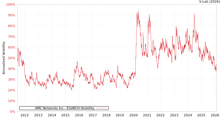 graph of AMC Networks Inc EGARCH