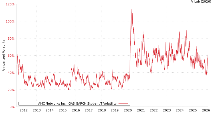 graph of AMC Networks Inc GAS-GARCH-T