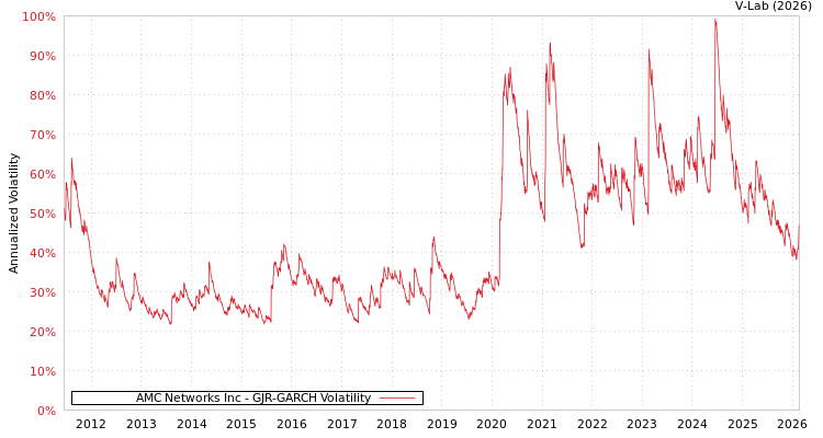 graph of AMC Networks Inc GJR-GARCH
