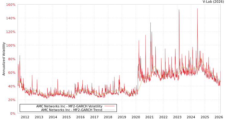 graph of AMC Networks Inc MF2-GARCH