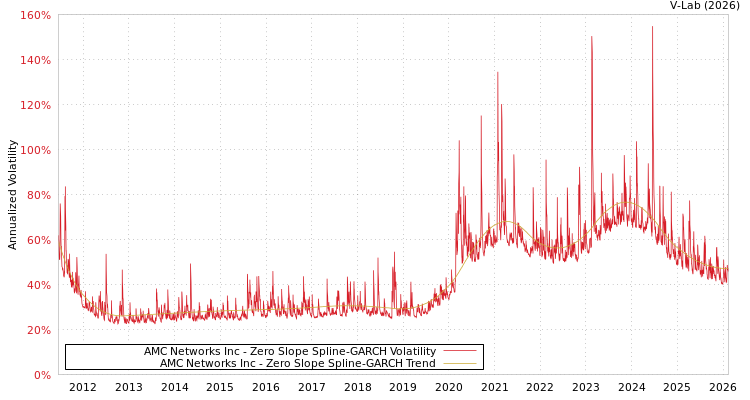 graph of AMC Networks Inc S0GARCH