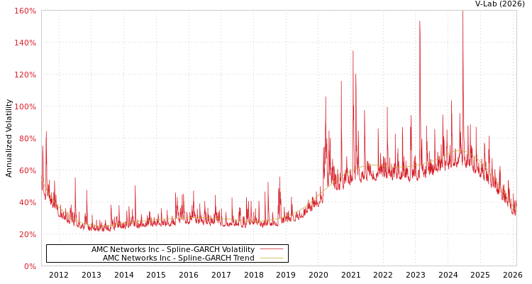 graph of AMC Networks Inc SGARCH