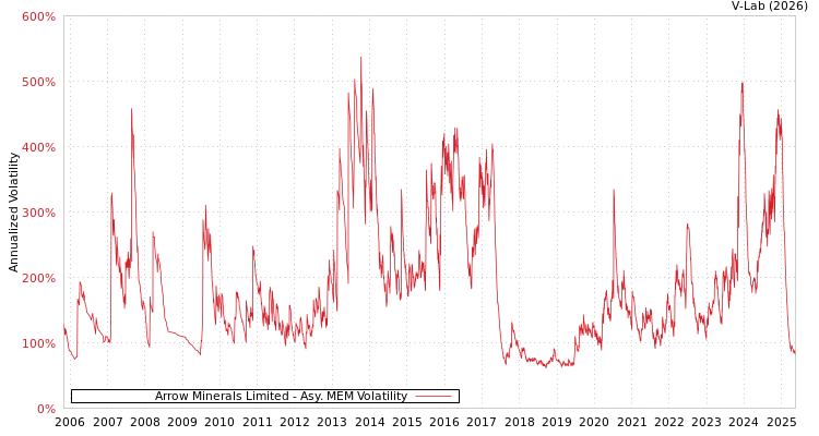 graph of Arrow Minerals Limited AMEM