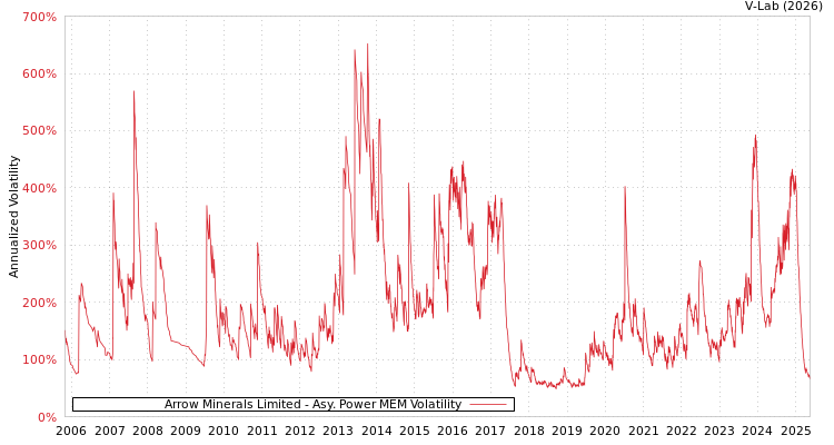 graph of Arrow Minerals Limited APMEM