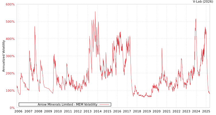 graph of Arrow Minerals Limited MEM