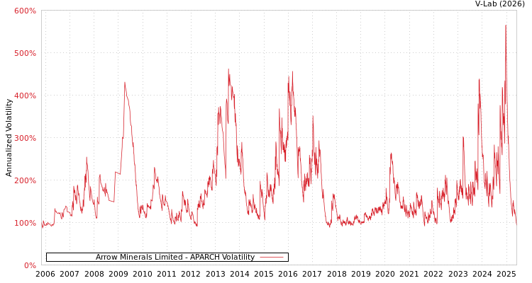 graph of Arrow Minerals Limited APARCH