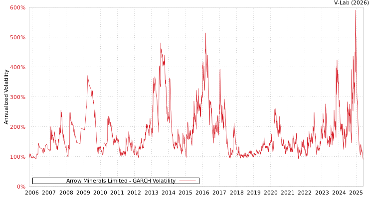 graph of Arrow Minerals Limited GARCH