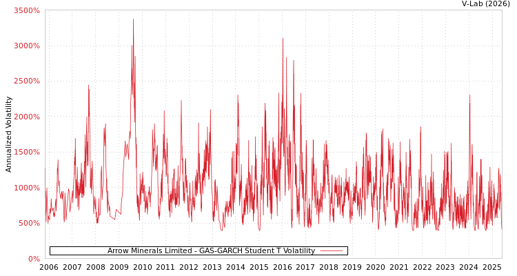 graph of Arrow Minerals Limited GAS-GARCH-T