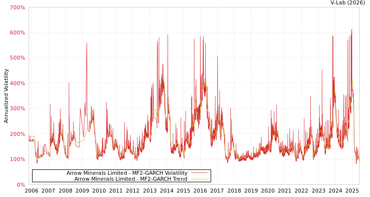 graph of Arrow Minerals Limited MF2-GARCH