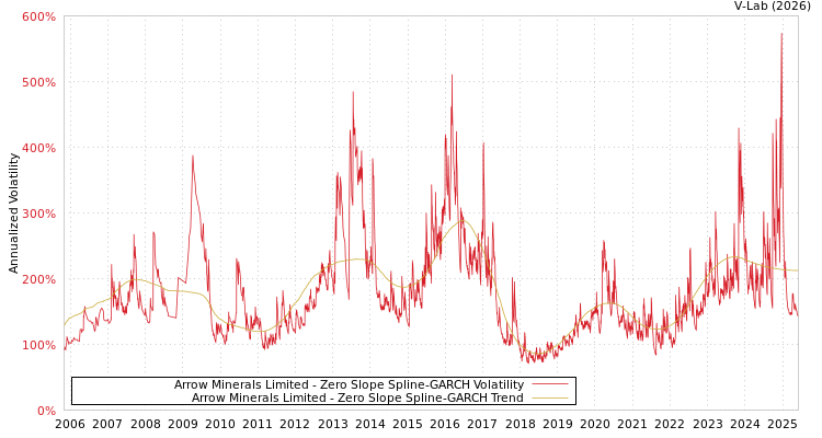 graph of Arrow Minerals Limited S0GARCH