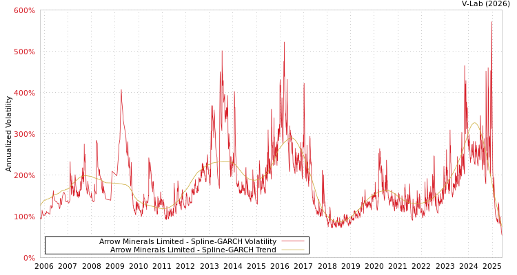 graph of Arrow Minerals Limited SGARCH