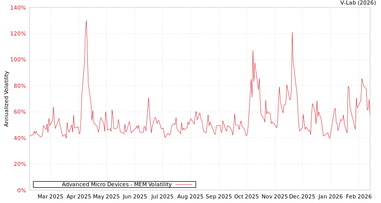 graph of Advanced Micro Devices MEM