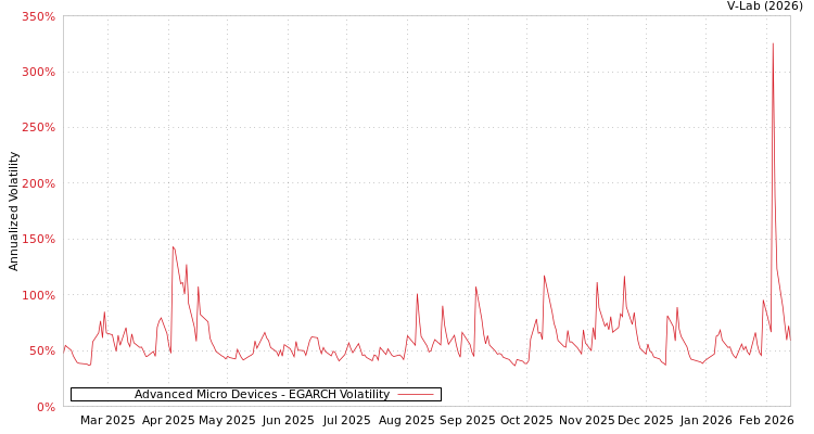 graph of Advanced Micro Devices EGARCH