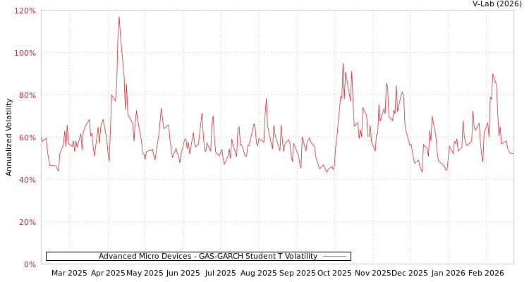 graph of Advanced Micro Devices GAS-GARCH-T
