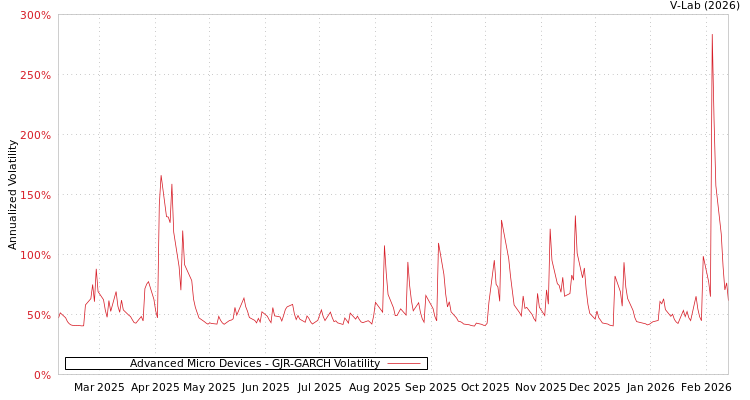 graph of Advanced Micro Devices GJR-GARCH