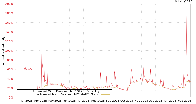 graph of Advanced Micro Devices MF2-GARCH