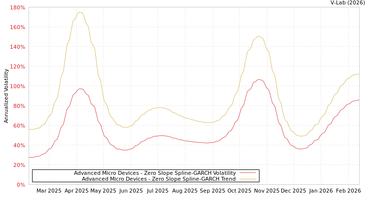 graph of Advanced Micro Devices S0GARCH