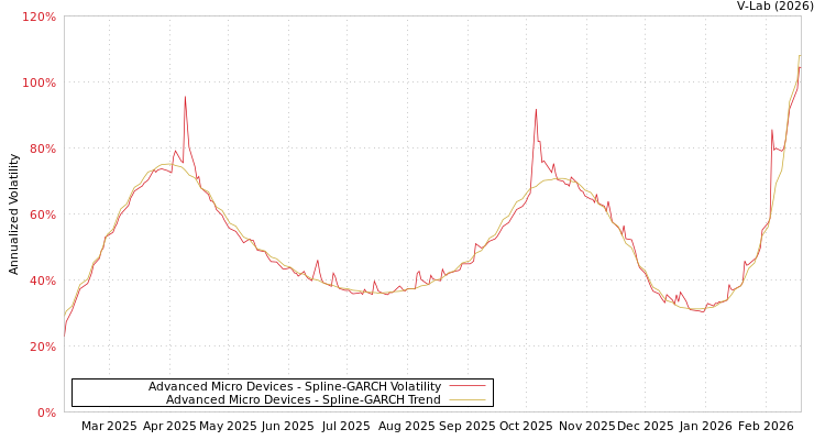 graph of Advanced Micro Devices SGARCH