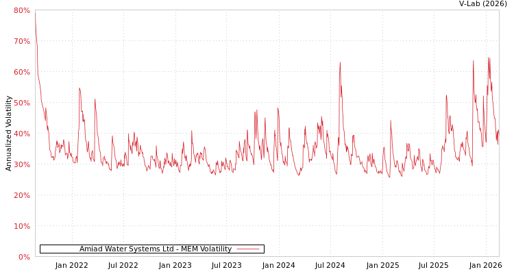 graph of Amiad Water Systems Ltd MEM
