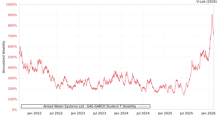 graph of Amiad Water Systems Ltd GAS-GARCH-T