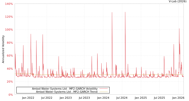 graph of Amiad Water Systems Ltd MF2-GARCH