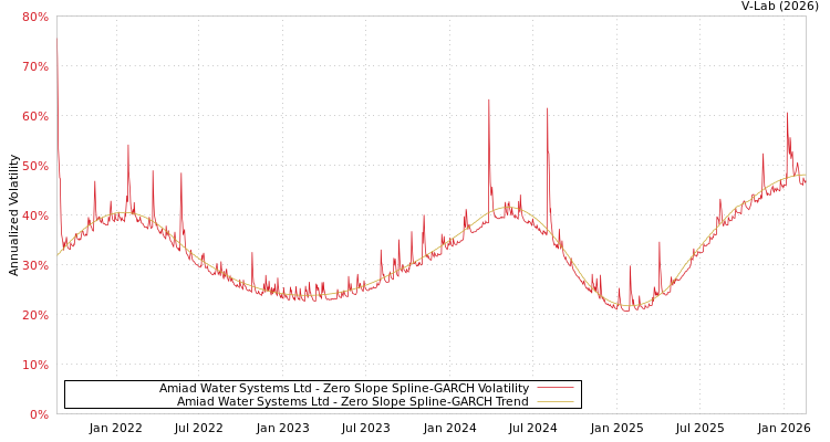 graph of Amiad Water Systems Ltd S0GARCH