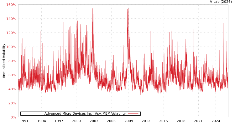 graph of Advanced Micro Devices Inc AMEM