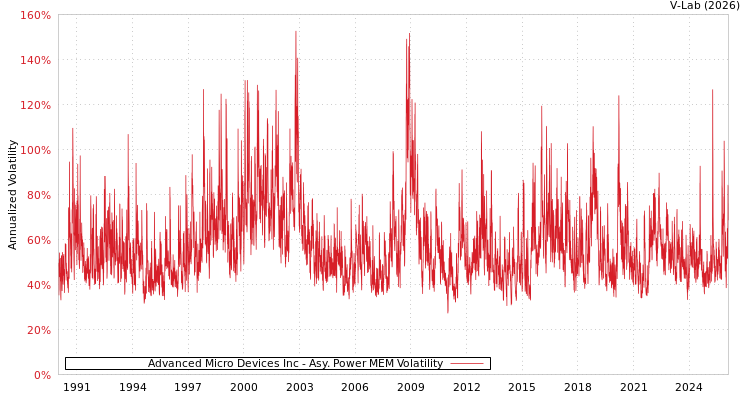 graph of Advanced Micro Devices Inc APMEM