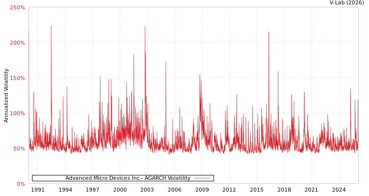 graph of Advanced Micro Devices Inc AGARCH