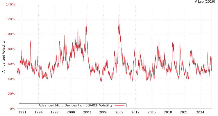 graph of Advanced Micro Devices Inc EGARCH