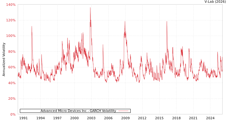 graph of Advanced Micro Devices Inc GARCH