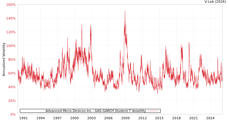 graph of Advanced Micro Devices Inc GAS-GARCH-T